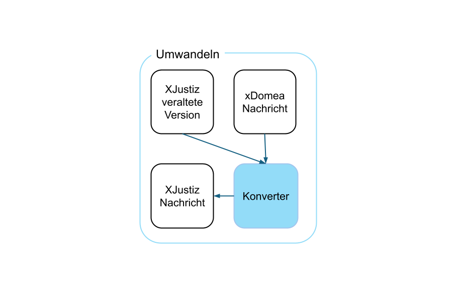 XJustiz Umwandeln - Versionsmigration