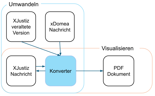 XJustiz Visualisieren - PDF-Rendering
