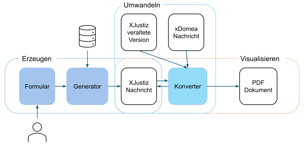 XJustiz Erzeugen - Message Builder