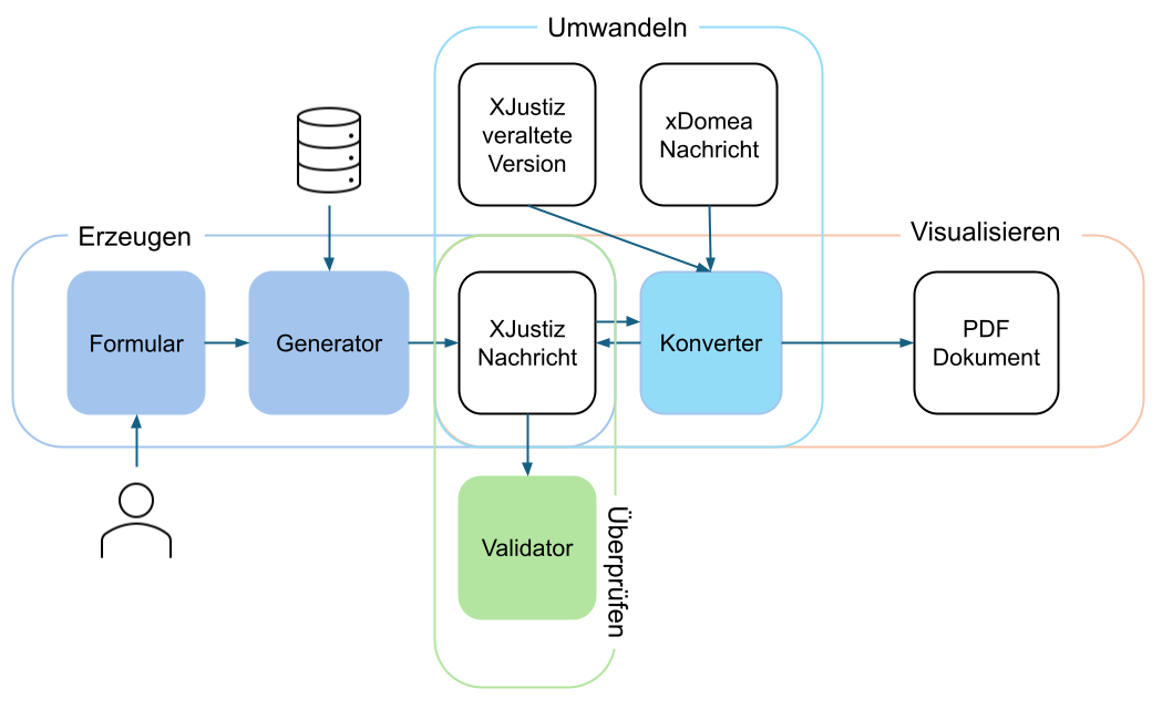 XJustiz Validator - Qualitätskontrolle